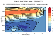 Atlantic Meridional Overturning Streamfunction