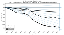 Running Mean of the Anomaly in global Ocean Heat Content