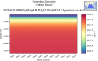Time series of Indian Basin Potential Density vs depth