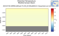 Time series of Mediterranean Basin Potential Temperature vs depth