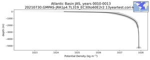 Atlantic Basin Potential Density vs depth