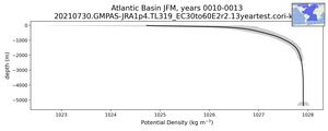 Atlantic Basin Potential Density vs depth