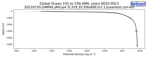 Global Ocean 15S to 15N Potential Density vs depth