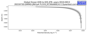 Global Ocean 65N to 65S Potential Density vs depth