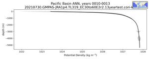 Pacific Basin Potential Density vs depth
