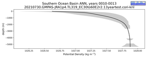 Southern Ocean Basin Potential Density vs depth