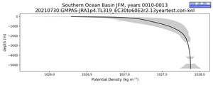 Southern Ocean Basin Potential Density vs depth