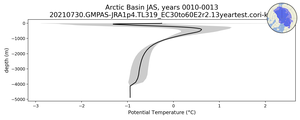 Arctic Basin Potential Temperature vs depth