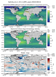 JFM Model Salinity compared with Argo observations