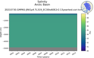 Time series of Arctic Basin Salinity vs depth