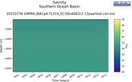 Time series of Southern Ocean Basin Salinity vs depth