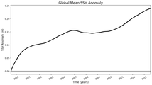 Global Mean SSH Anomaly