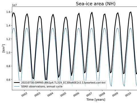 Time Series