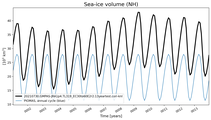 Running mean of NH Sea-ice volume