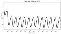 Running mean of SH Sea-ice volume