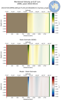 ANN Meridional Velocity at 0.0$\degree$ Lon. ANN