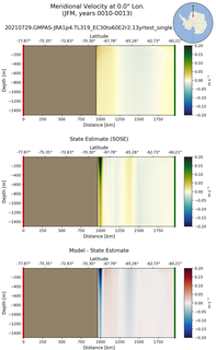 JFM Meridional Velocity at 0.0$\degree$ Lon. JFM