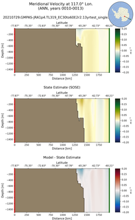 ANN Meridional Velocity at 117.0$\degree$ Lon. ANN