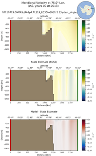 JAS Meridional Velocity at 75.0$\degree$ Lon. JAS