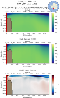 JFM Salinity at 187.0$\degree$ Lon. JFM