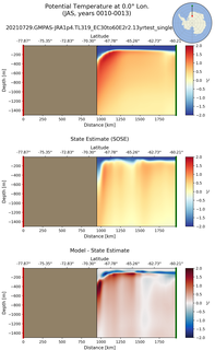 JAS Potential Temperature at 0.0$\degree$ Lon. JAS