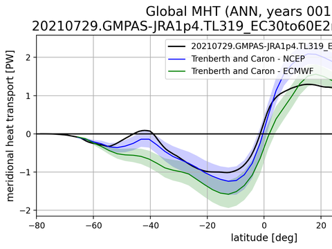 Meridional Heat Transport