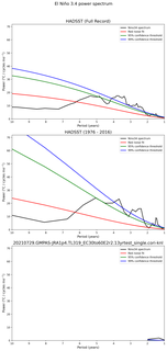 Spectra of El Niño 3.4 Climate Index