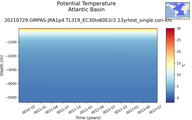 Time series of Atlantic Basin Potential Temperature vs depth