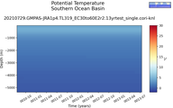 Time series of Southern Ocean Basin Potential Temperature vs depth