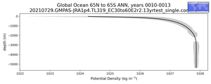 Global Ocean 65N to 65S Potential Density vs depth