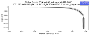 Global Ocean 65N to 65S Potential Density vs depth