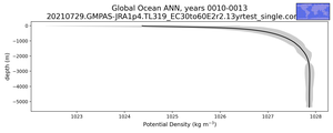 Global Ocean Potential Density vs depth