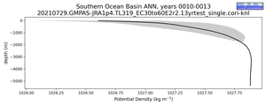 Southern Ocean Basin Potential Density vs depth