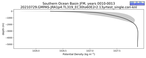 Southern Ocean Basin Potential Density vs depth