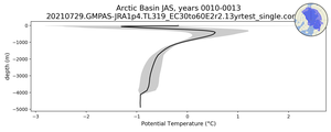 Arctic Basin Potential Temperature vs depth