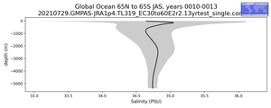 Global Ocean 65N to 65S Salinity vs depth
