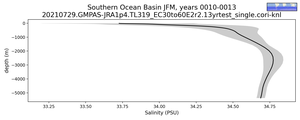 Southern Ocean Basin Salinity vs depth