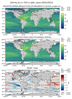 JAS Model Salinity compared with Argo observations
