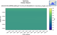 Time series of Indian Basin Salinity vs depth