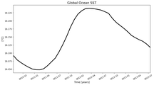 Running Mean of global Sea Surface Temperature