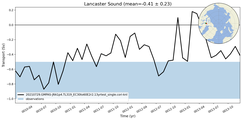 Transport through the Lancaster Sound Transect