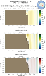 JAS Meridional Velocity at 117.0$\degree$ Lon. JAS