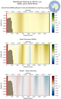 ANN Meridional Velocity at 187.0$\degree$ Lon. ANN