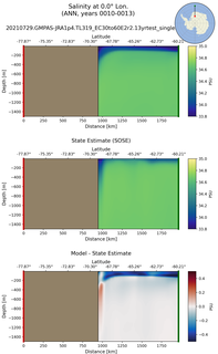 ANN Salinity at 0.0$\degree$ Lon. ANN