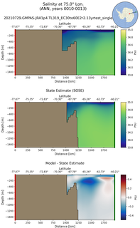 ANN Salinity at 75.0$\degree$ Lon. ANN