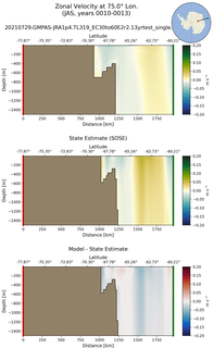 JAS Zonal Velocity at 75.0$\degree$ Lon. JAS