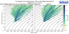 Regional mean of T-S diagram for Global Ocean 15S to 15N (ANN, 0010-0013)
 -1000.0 m < z < 0.0 m