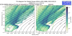 Regional mean of T-S diagram for Global Ocean 65N to 65S (ANN, 0010-0013)
 -1000.0 m < z < 0.0 m