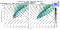 Regional mean of T-S diagram for Indian_Basin (ANN, 0010-0013)
 -1000.0 m < z < 0.0 m