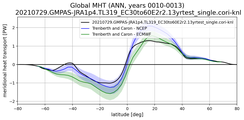 Meridional Heat Transport